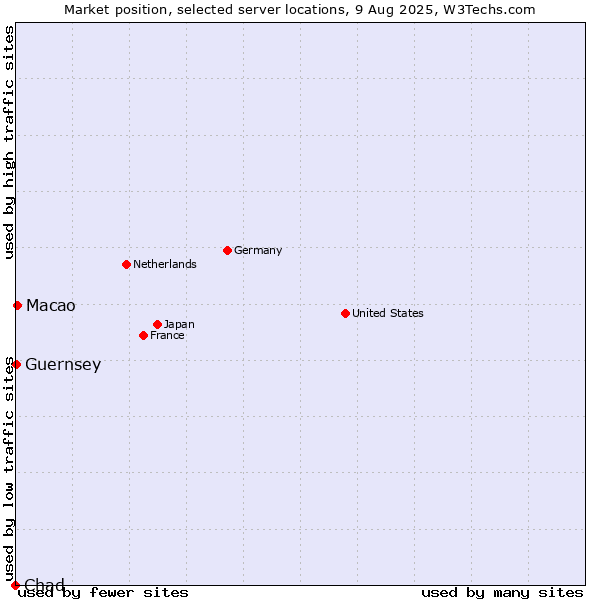 Market position of Macao vs. Guernsey vs. Chad