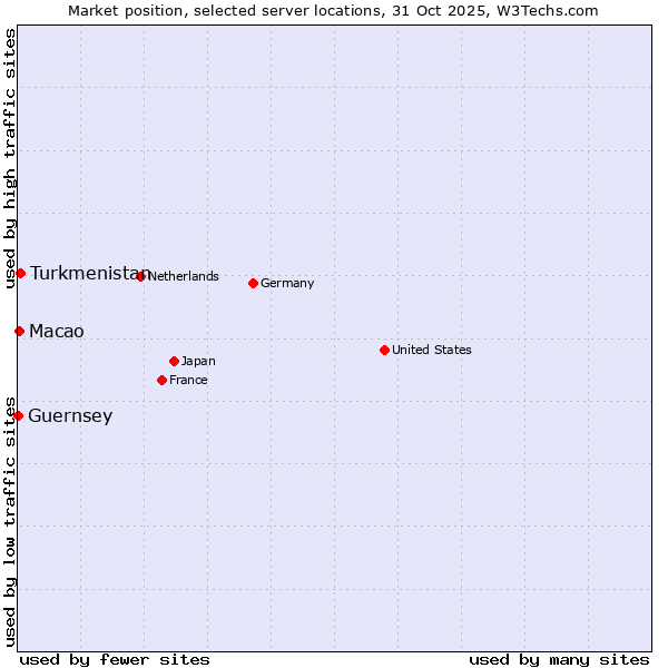 Market position of Turkmenistan vs. Macao vs. Guernsey