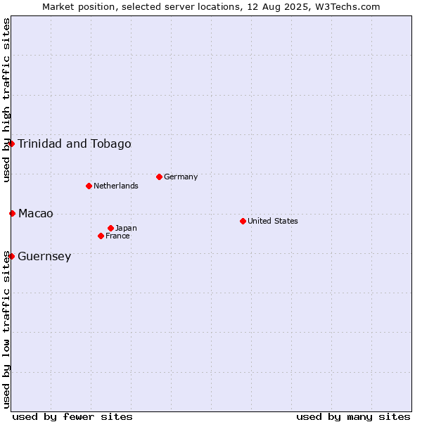 Market position of Macao vs. Trinidad and Tobago vs. Guernsey