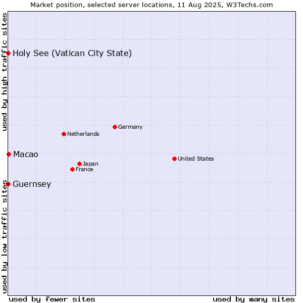 Market position of Macao vs. Holy See (Vatican City State) vs. Guernsey