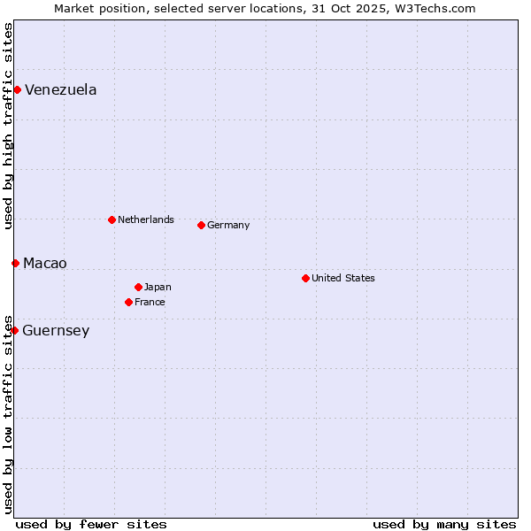 Market position of Venezuela vs. Macao vs. Guernsey