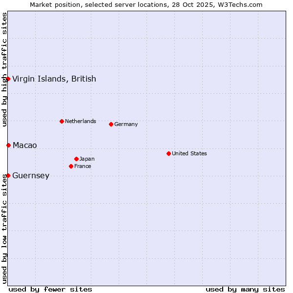 Market position of Macao vs. Virgin Islands, British vs. Guernsey