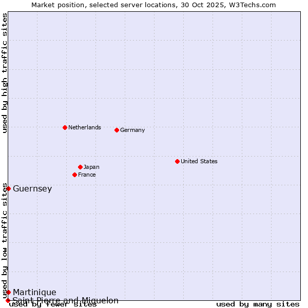 Market position of Guernsey vs. Martinique vs. Saint Pierre and Miquelon