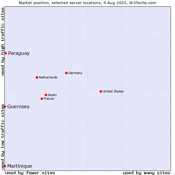 Market position of Paraguay vs. Guernsey vs. Martinique