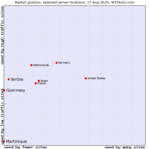 Market position of Serbia vs. Guernsey vs. Martinique