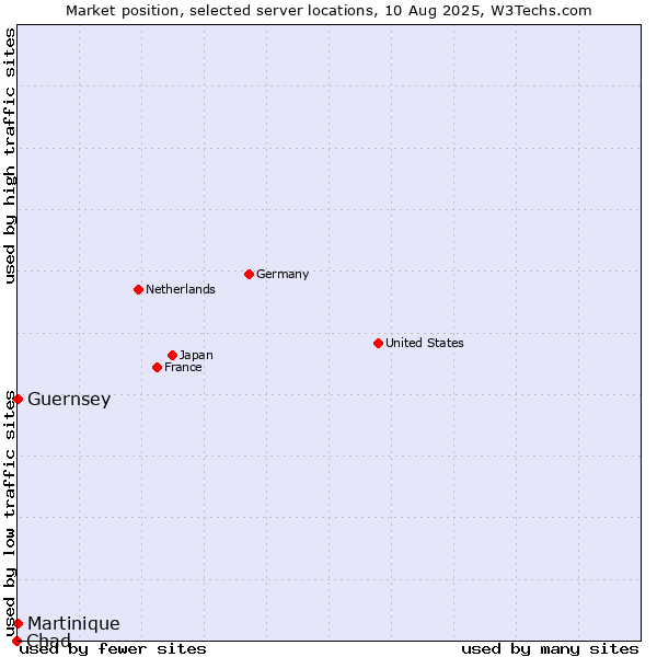Market position of Guernsey vs. Martinique vs. Chad