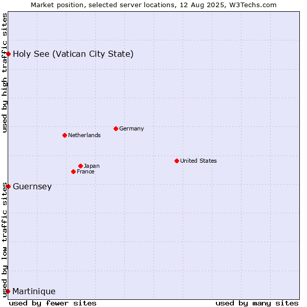 Market position of Holy See (Vatican City State) vs. Martinique vs. Guernsey