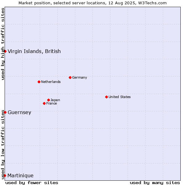 Market position of Virgin Islands, British vs. Guernsey vs. Martinique
