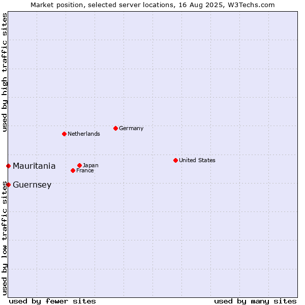 Market position of Mauritania vs. Guernsey