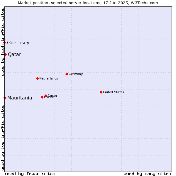 Market position of Qatar vs. Mauritania vs. Guernsey