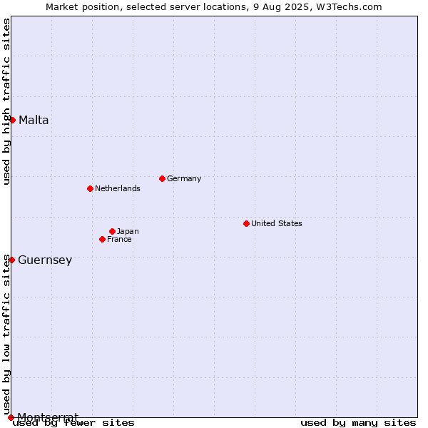 Market position of Malta vs. Guernsey vs. Montserrat