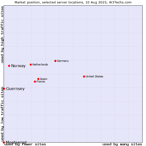 Market position of Norway vs. Guernsey vs. Montserrat