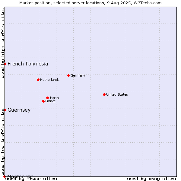 Market position of French Polynesia vs. Guernsey vs. Montserrat
