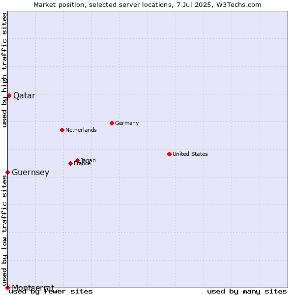 Market position of Qatar vs. Guernsey vs. Montserrat