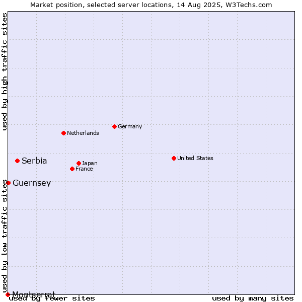 Market position of Serbia vs. Guernsey vs. Montserrat