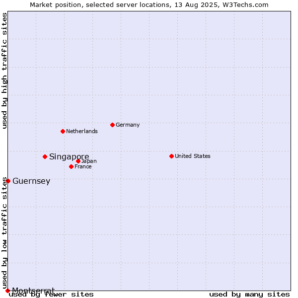 Market position of Singapore vs. Guernsey vs. Montserrat