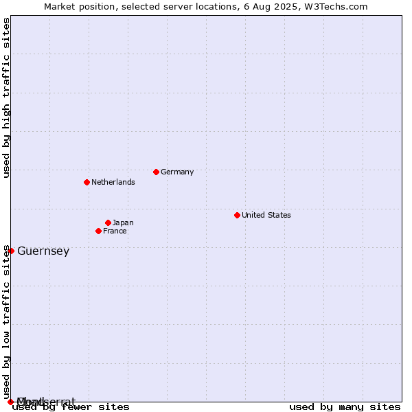 Market position of Guernsey vs. Montserrat vs. Chad
