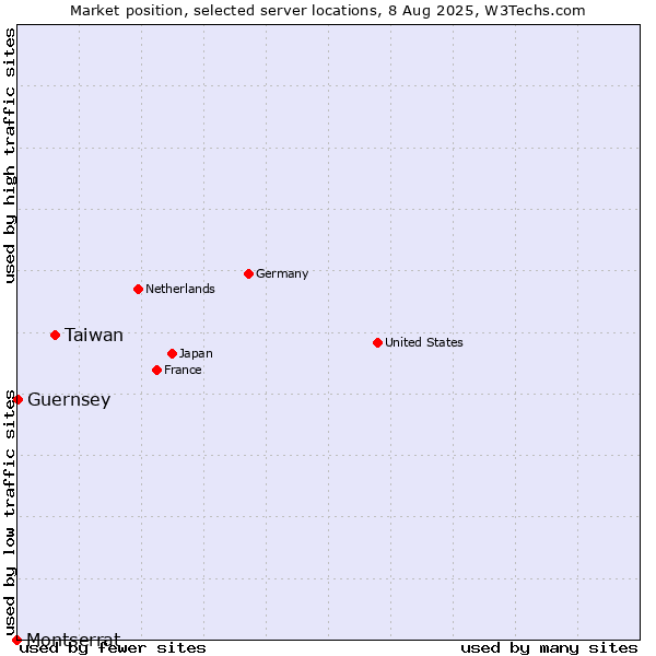 Market position of Taiwan vs. Guernsey vs. Montserrat