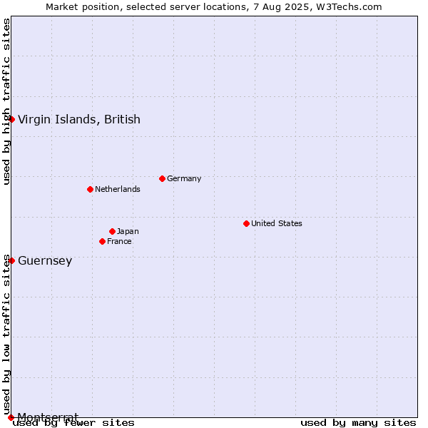 Market position of Virgin Islands, British vs. Guernsey vs. Montserrat