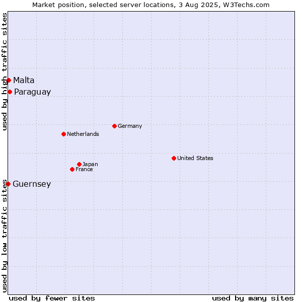 Market position of Paraguay vs. Malta vs. Guernsey