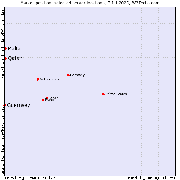 Market position of Qatar vs. Malta vs. Guernsey