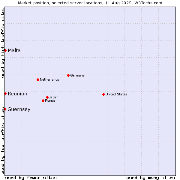 Market position of Reunion vs. Malta vs. Guernsey