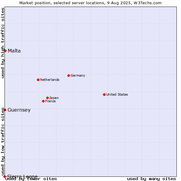 Market position of Malta vs. Guernsey vs. Sierra Leone