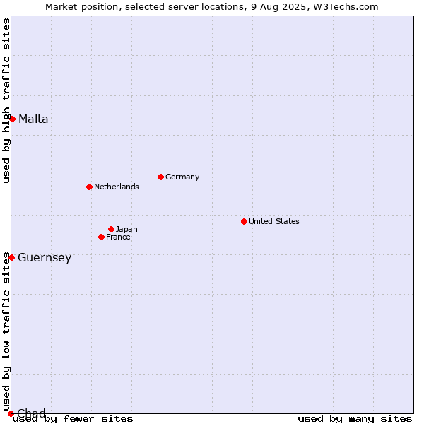 Market position of Malta vs. Guernsey vs. Chad