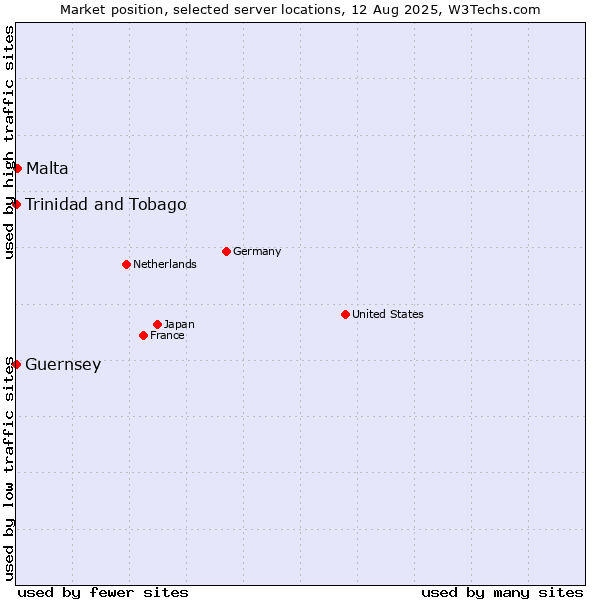 Market position of Malta vs. Trinidad and Tobago vs. Guernsey