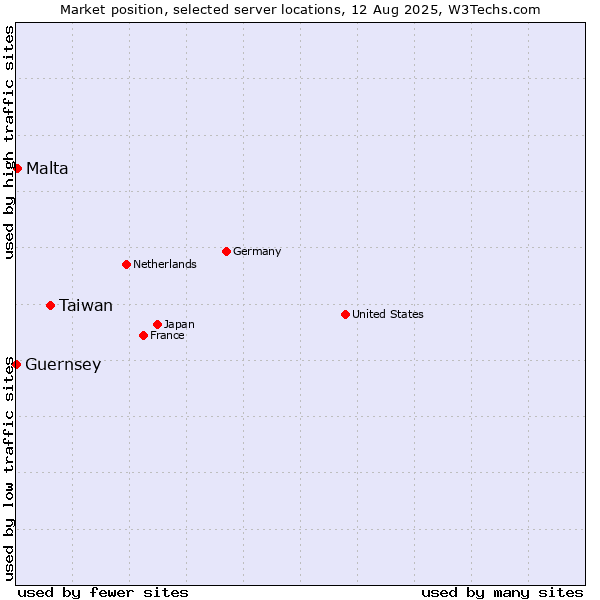 Market position of Taiwan vs. Malta vs. Guernsey