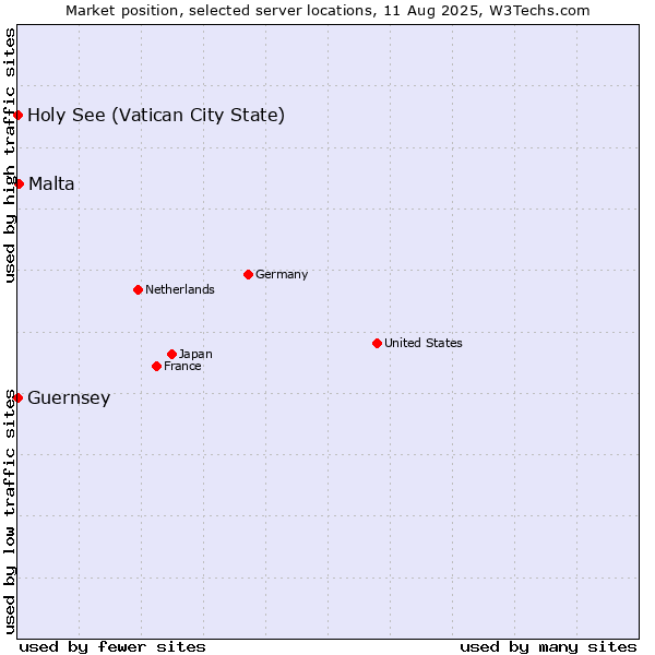 Market position of Malta vs. Holy See (Vatican City State) vs. Guernsey