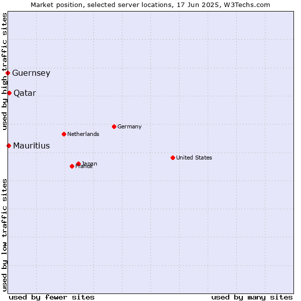 Market position of Qatar vs. Mauritius vs. Guernsey