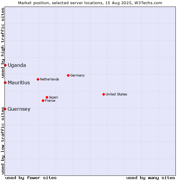 Market position of Uganda vs. Mauritius vs. Guernsey