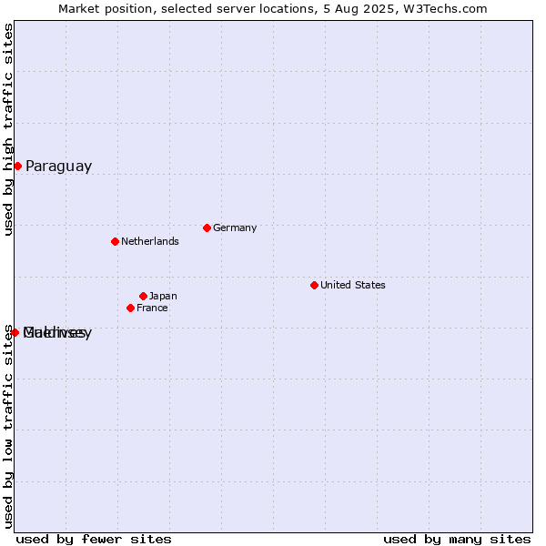 Market position of Paraguay vs. Maldives vs. Guernsey