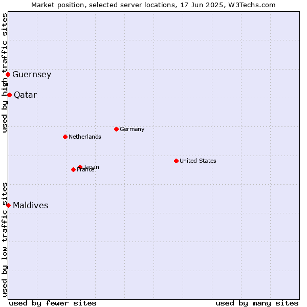 Market position of Qatar vs. Maldives vs. Guernsey
