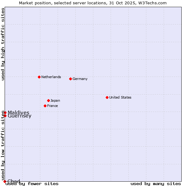Market position of Maldives vs. Guernsey vs. Chad