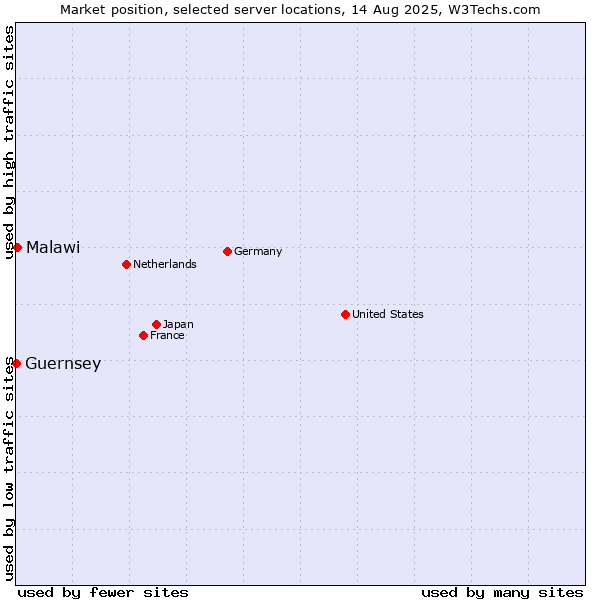 Market position of Malawi vs. Guernsey