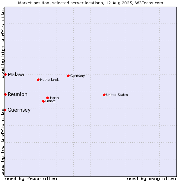 Market position of Reunion vs. Malawi vs. Guernsey