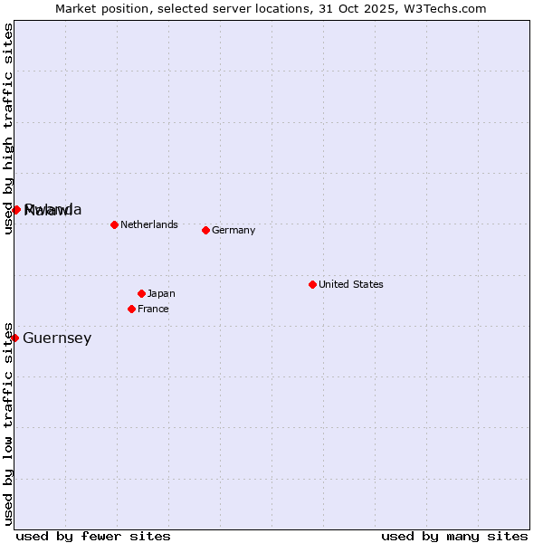 Market position of Rwanda vs. Malawi vs. Guernsey