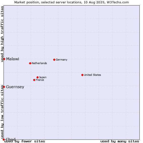 Market position of Malawi vs. Guernsey vs. Chad