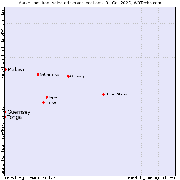 Market position of Malawi vs. Tonga vs. Guernsey