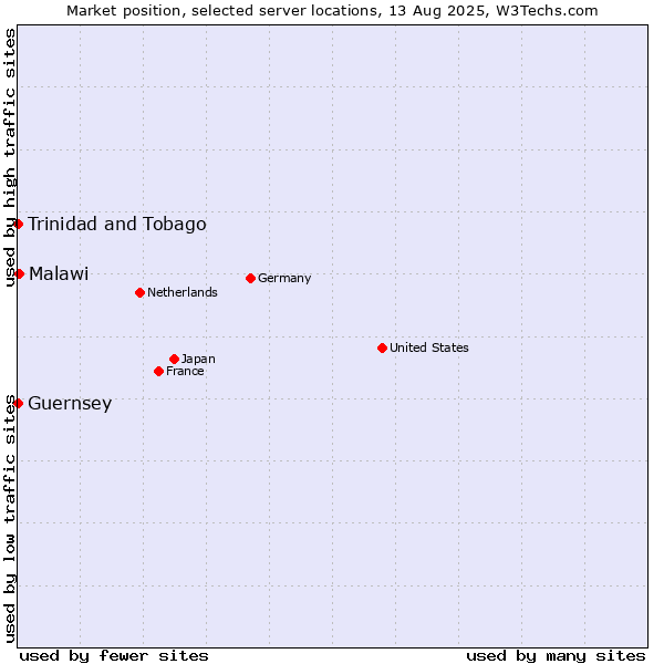 Market position of Malawi vs. Trinidad and Tobago vs. Guernsey