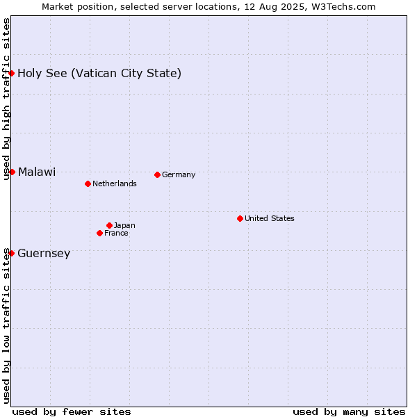 Market position of Malawi vs. Holy See (Vatican City State) vs. Guernsey