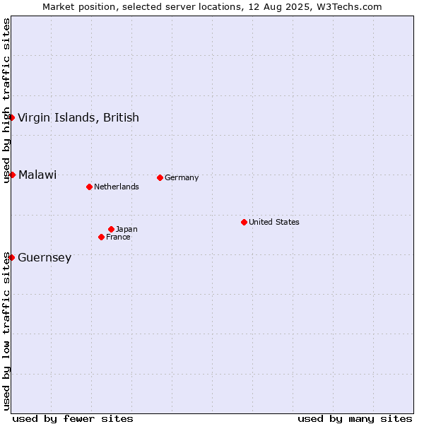 Market position of Malawi vs. Virgin Islands, British vs. Guernsey