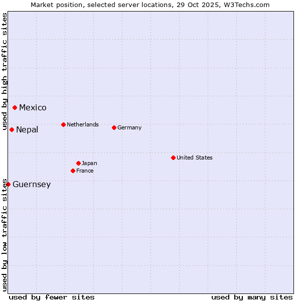 Market position of Mexico vs. Nepal vs. Guernsey