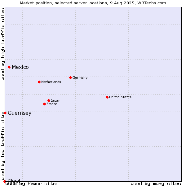 Market position of Mexico vs. Guernsey vs. Chad