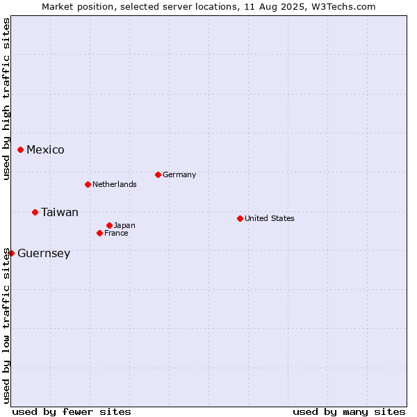 Market position of Taiwan vs. Mexico vs. Guernsey