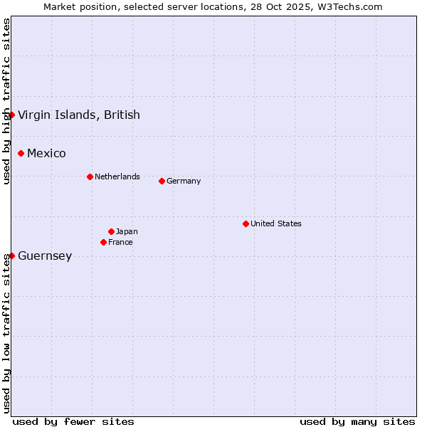 Market position of Mexico vs. Virgin Islands, British vs. Guernsey