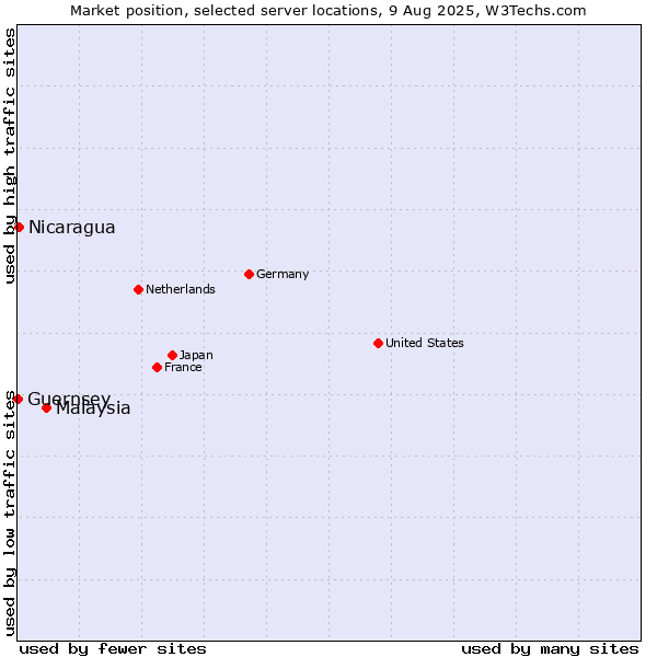 Market position of Malaysia vs. Nicaragua vs. Guernsey