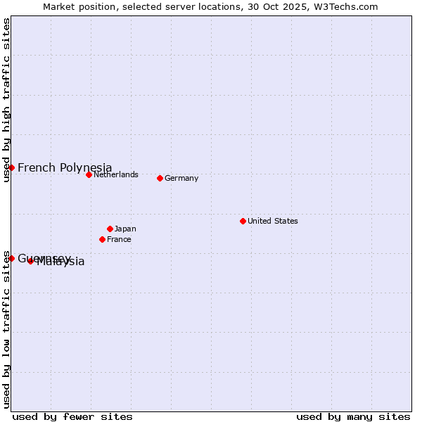 Market position of Malaysia vs. French Polynesia vs. Guernsey